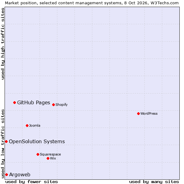 Market position of GitHub Pages vs. Argoweb vs. OpenSolution Systems