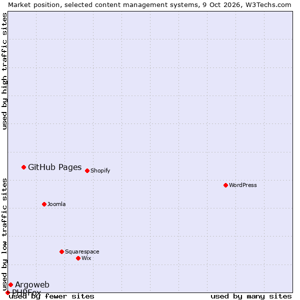 Market position of GitHub Pages vs. Argoweb vs. PHPFox