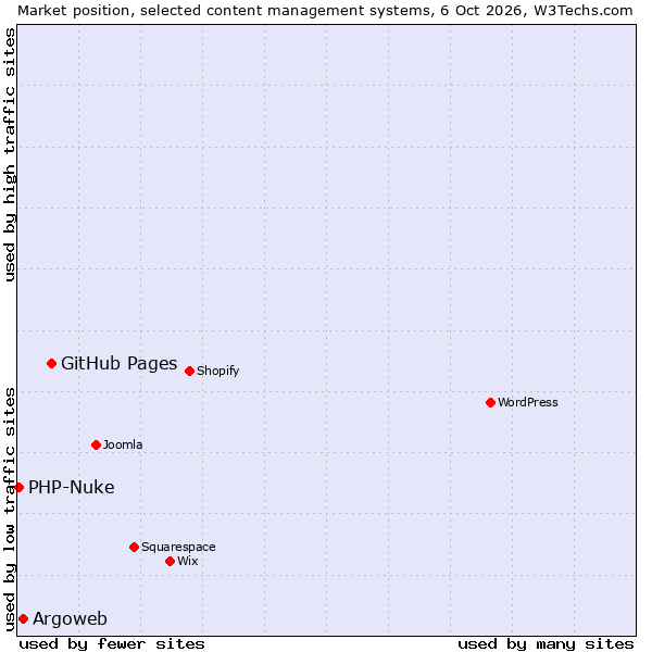 Market position of GitHub Pages vs. Argoweb vs. PHP-Nuke