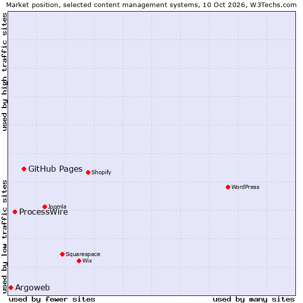 Market position of GitHub Pages vs. ProcessWire vs. Argoweb