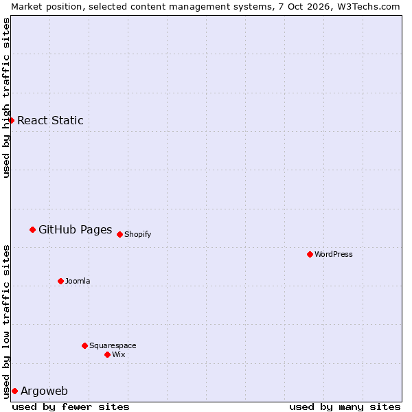 Market position of GitHub Pages vs. Argoweb vs. React Static