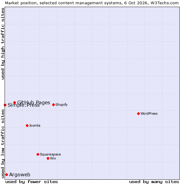 Market position of GitHub Pages vs. Argoweb vs. Simple:Press