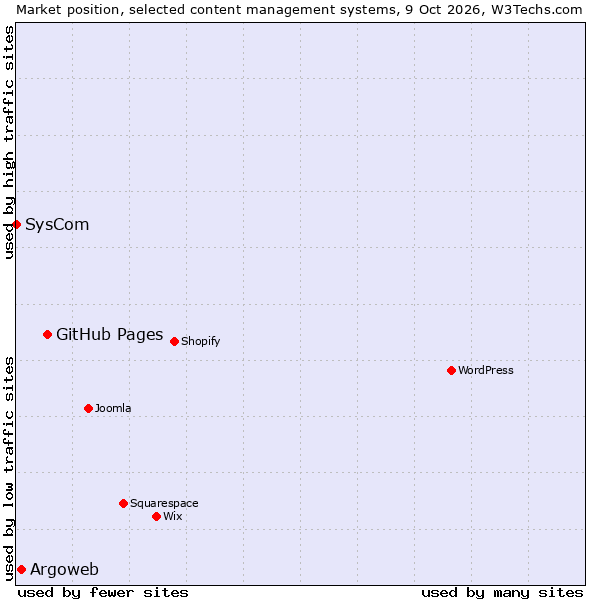 Market position of GitHub Pages vs. Argoweb vs. SysCom
