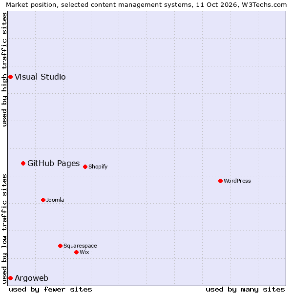 Market position of GitHub Pages vs. Argoweb vs. Visual Studio