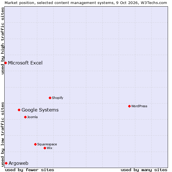 Market position of Google Systems vs. Argoweb vs. Microsoft Excel