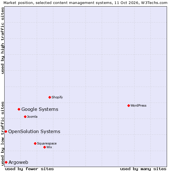 Market position of Google Systems vs. Argoweb vs. OpenSolution Systems