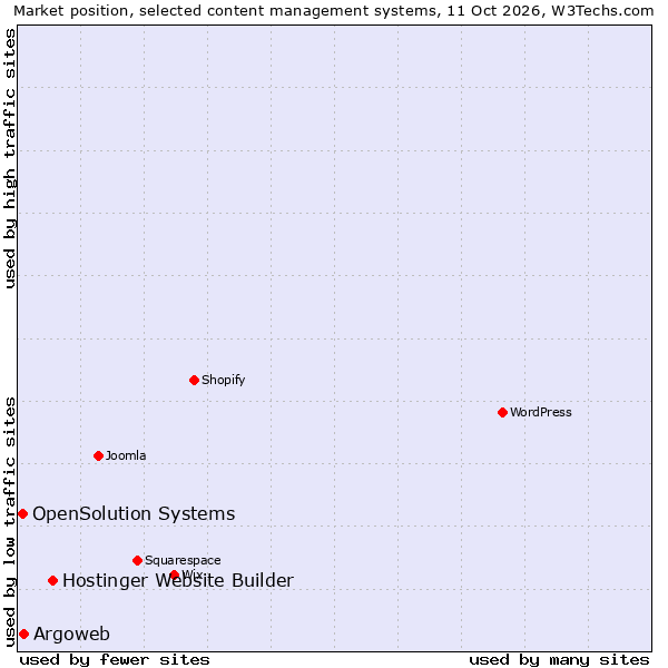 Market position of Hostinger Website Builder vs. Argoweb vs. OpenSolution Systems