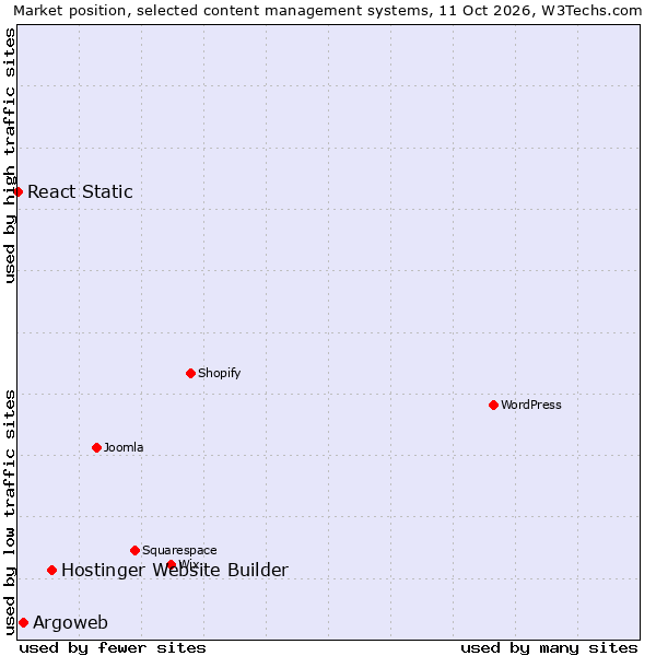 Market position of Hostinger Website Builder vs. Argoweb vs. React Static