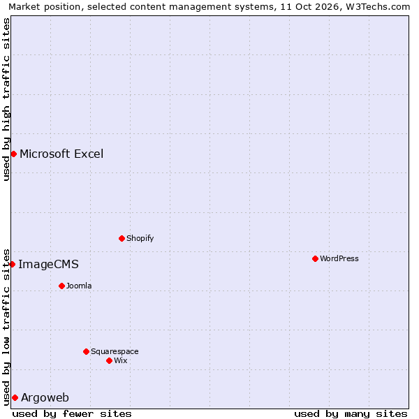 Market position of Argoweb vs. Microsoft Excel vs. ImageCMS