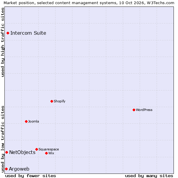 Market position of Intercom Suite vs. NetObjects vs. Argoweb