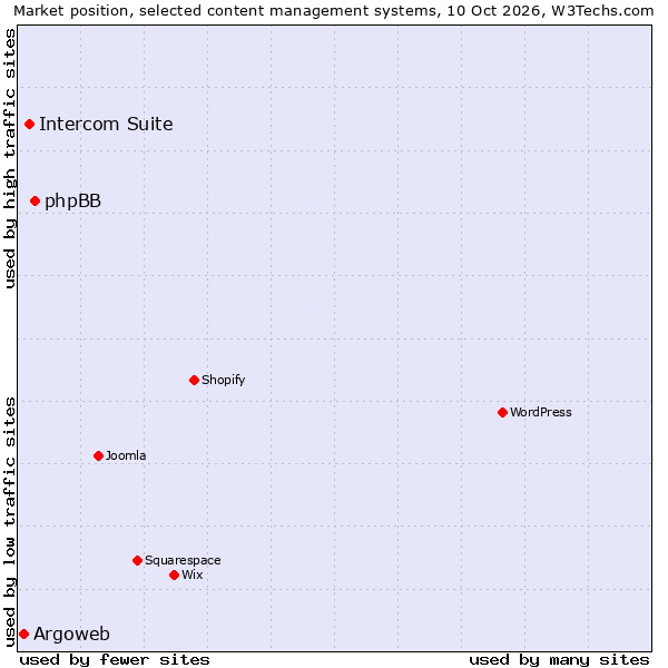 Market position of phpBB vs. Intercom Suite vs. Argoweb