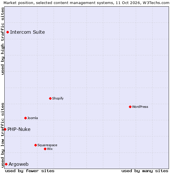 Market position of Intercom Suite vs. Argoweb vs. PHP-Nuke