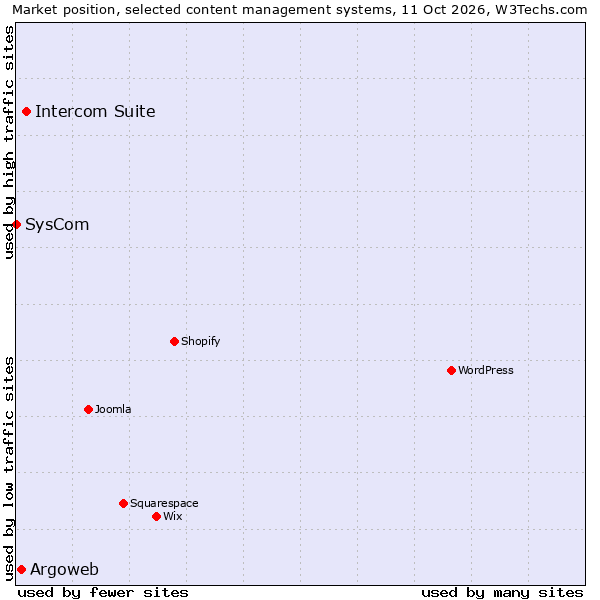 Market position of Intercom Suite vs. Argoweb vs. SysCom