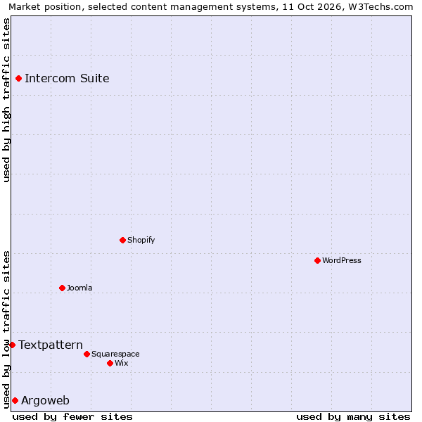 Market position of Intercom Suite vs. Argoweb vs. Textpattern