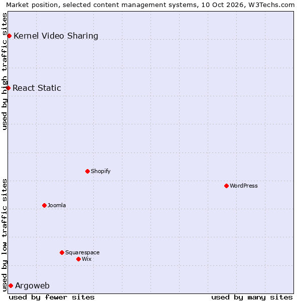 Market position of Argoweb vs. Kernel Video Sharing vs. React Static