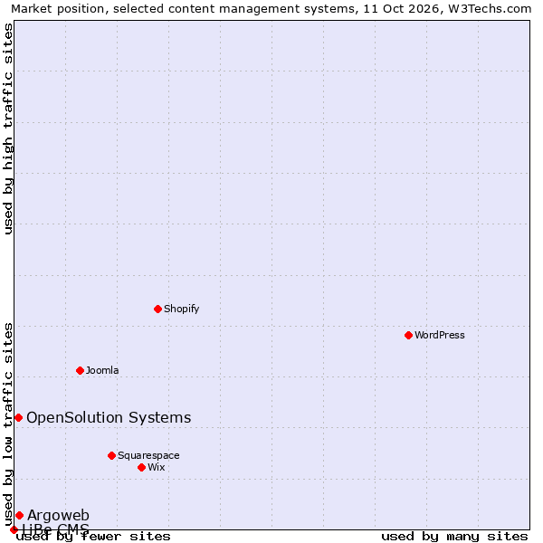 Market position of Argoweb vs. OpenSolution Systems vs. LiBe CMS
