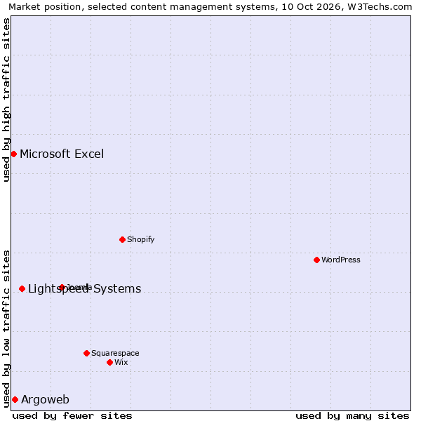 Market position of Lightspeed Systems vs. Argoweb vs. Microsoft Excel