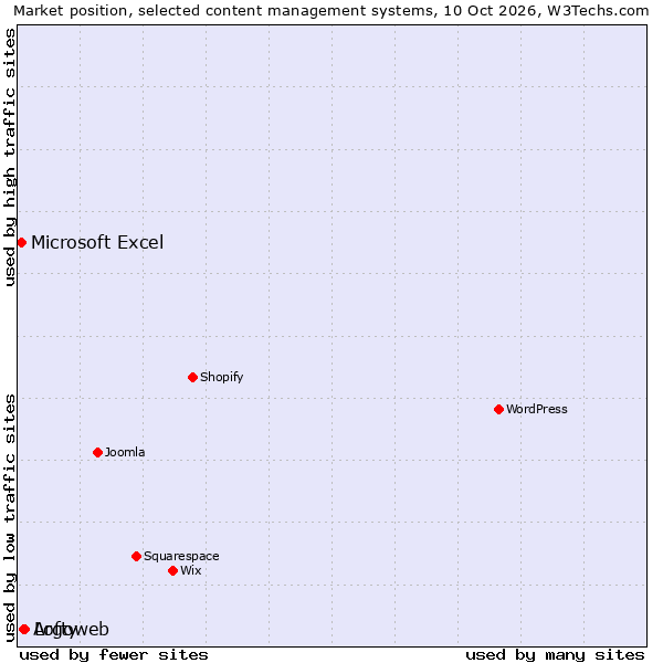 Market position of Lofty vs. Argoweb vs. Microsoft Excel