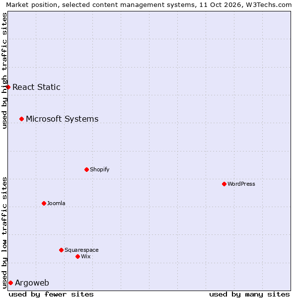 Market position of Microsoft Systems vs. Argoweb vs. React Static