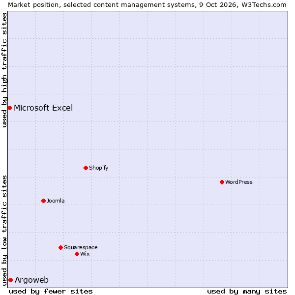Market position of Argoweb vs. Microsoft Excel