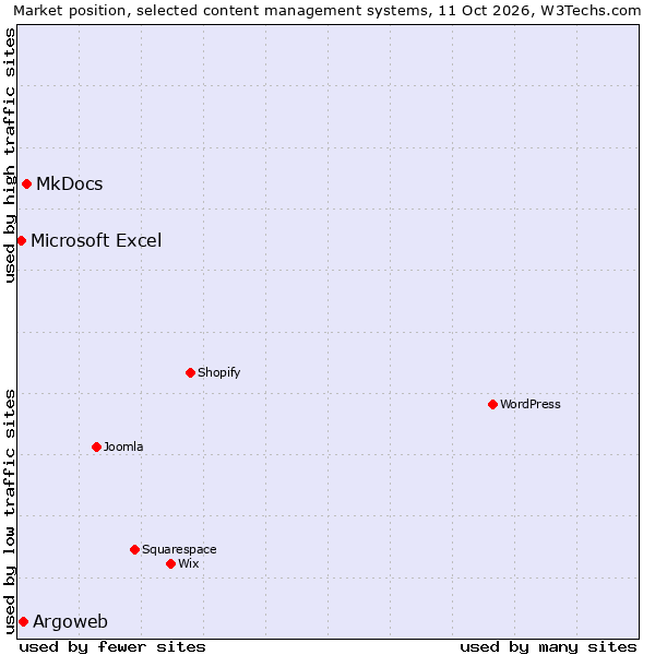 Market position of MkDocs vs. Argoweb vs. Microsoft Excel