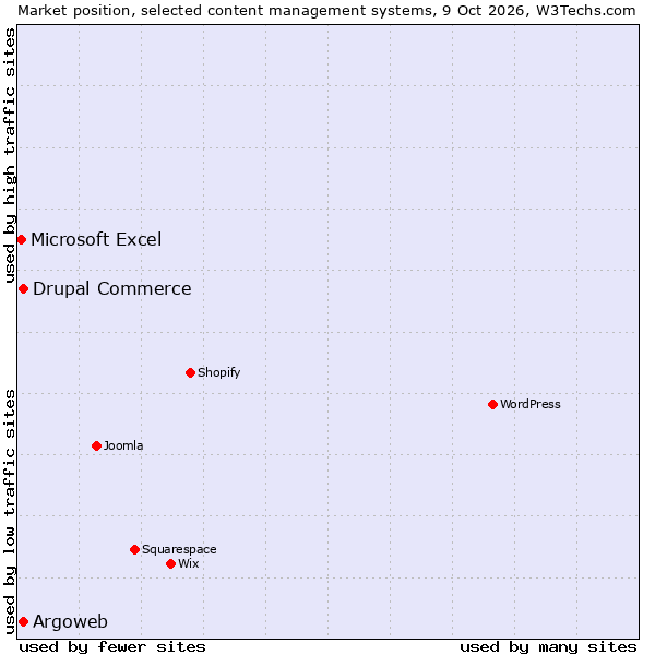 Market position of Drupal Commerce vs. Argoweb vs. Microsoft Excel