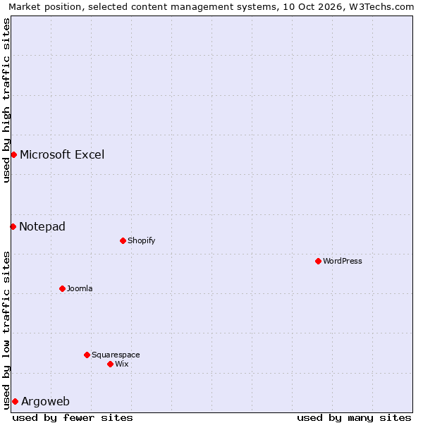 Market position of Argoweb vs. Microsoft Excel vs. Notepad
