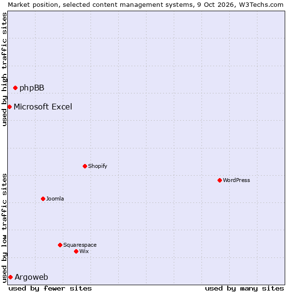 Market position of phpBB vs. Argoweb vs. Microsoft Excel
