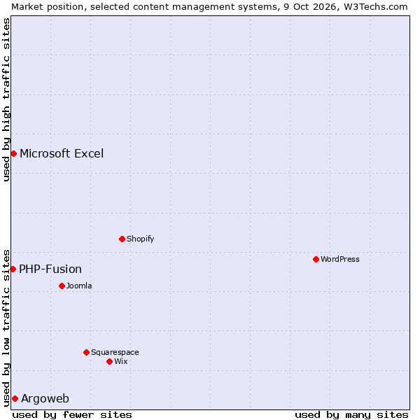 Market position of Argoweb vs. Microsoft Excel vs. PHP-Fusion