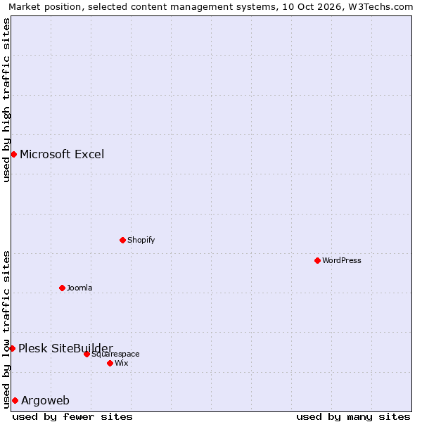 Market position of Argoweb vs. Microsoft Excel vs. Plesk SiteBuilder