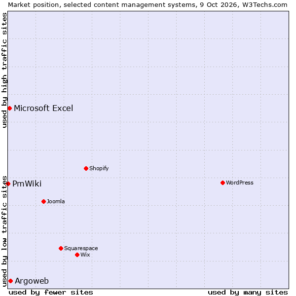 Market position of Argoweb vs. Microsoft Excel vs. PmWiki
