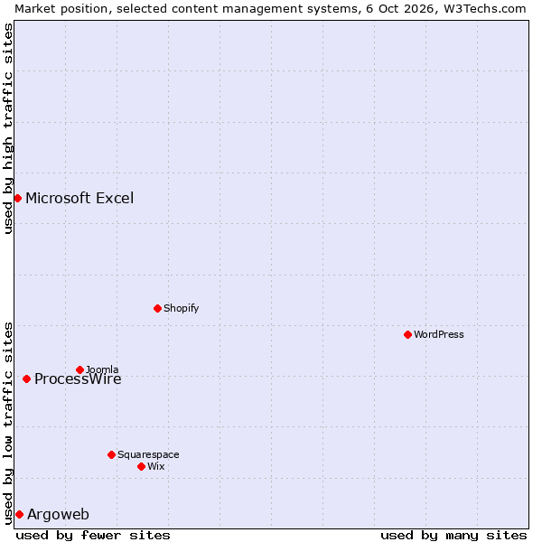 Market position of ProcessWire vs. Argoweb vs. Microsoft Excel