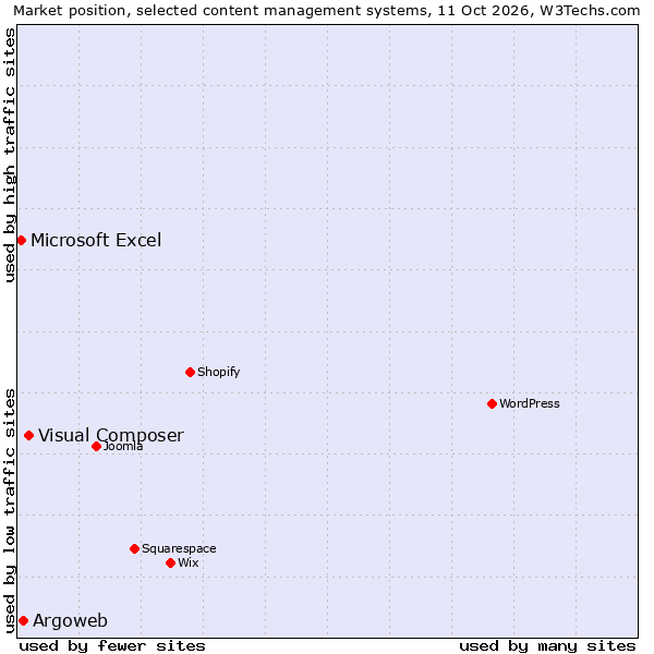Market position of Visual Composer vs. Argoweb vs. Microsoft Excel