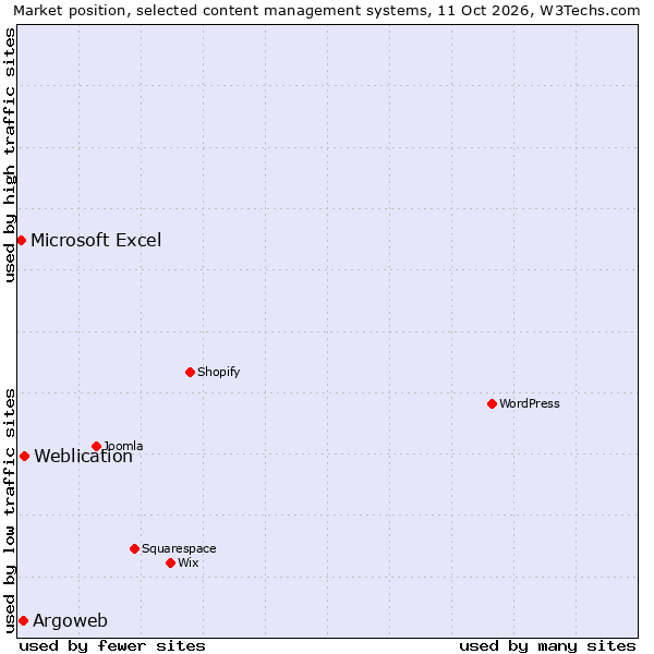 Market position of Weblication vs. Argoweb vs. Microsoft Excel