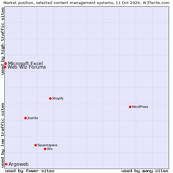 Market position of Argoweb vs. Microsoft Excel vs. Web Wiz Forums