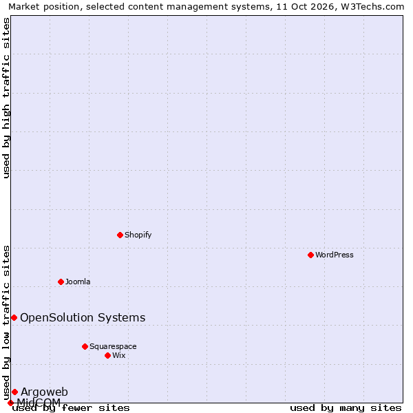 Market position of Argoweb vs. OpenSolution Systems vs. MidCOM
