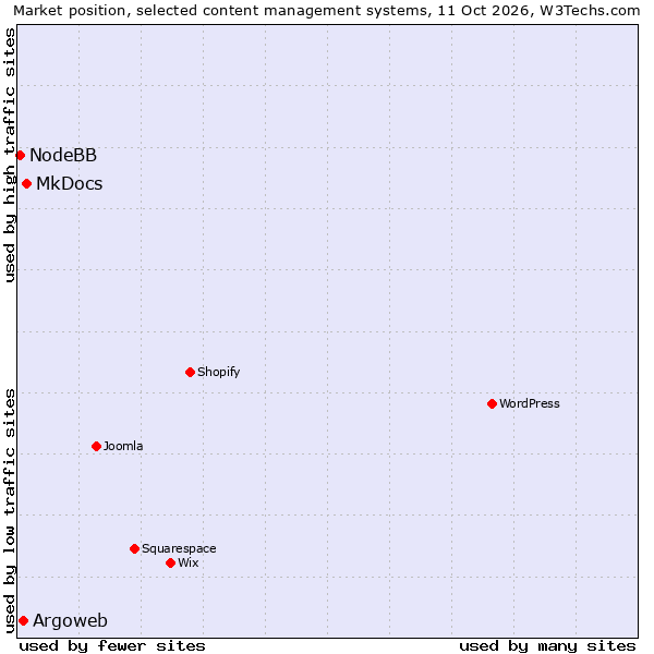 Market position of MkDocs vs. Argoweb vs. NodeBB