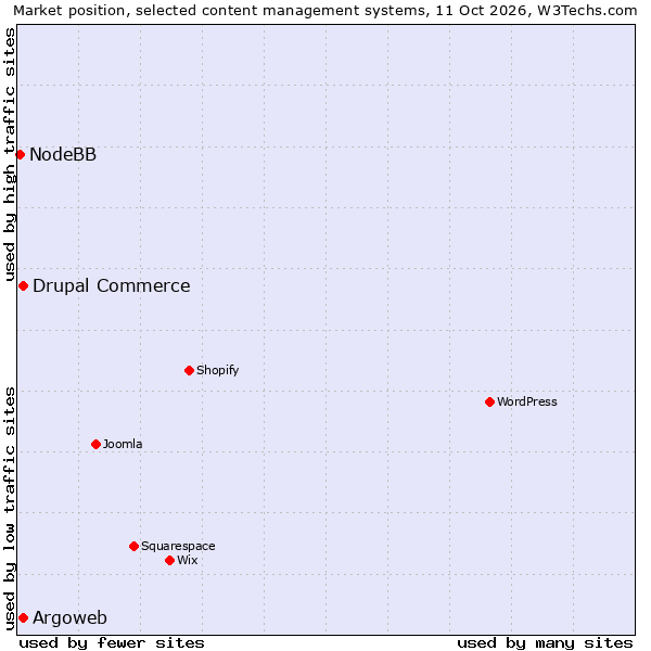 Market position of Drupal Commerce vs. Argoweb vs. NodeBB