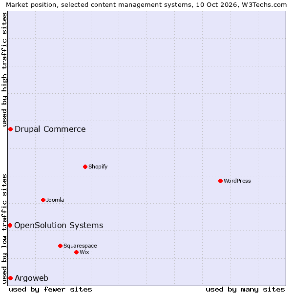Market position of Drupal Commerce vs. Argoweb vs. OpenSolution Systems