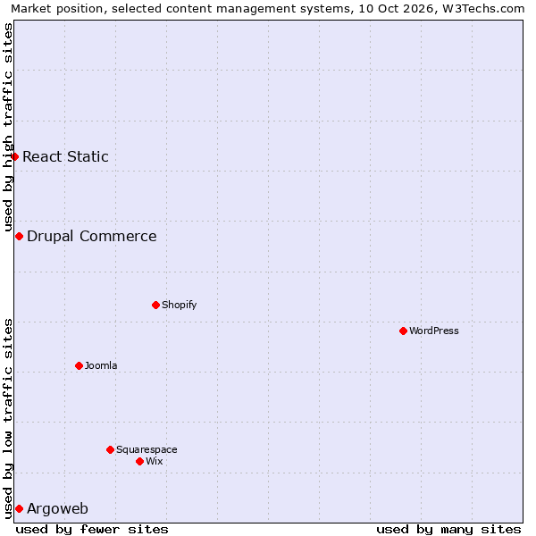 Market position of Drupal Commerce vs. Argoweb vs. React Static