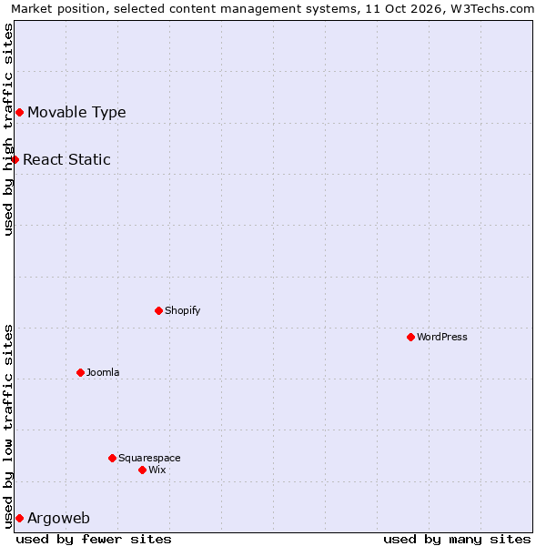 Market position of Argoweb vs. Movable Type vs. React Static