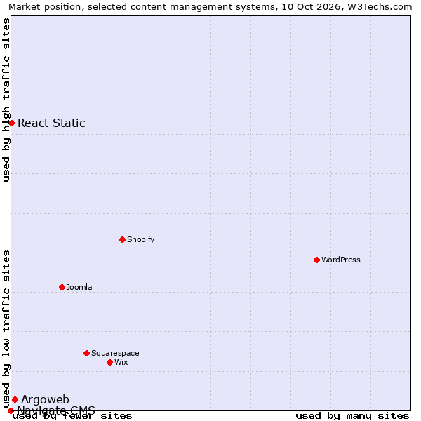 Market position of Argoweb vs. React Static vs. Navigate CMS