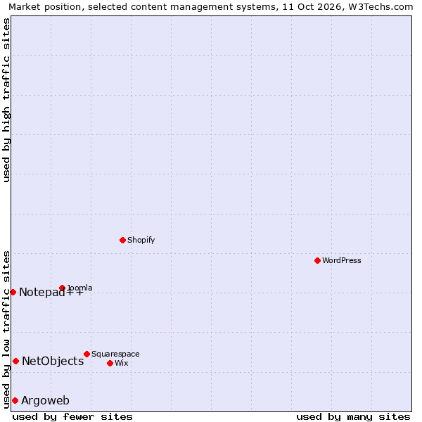 Market position of NetObjects vs. Argoweb vs. Notepad++