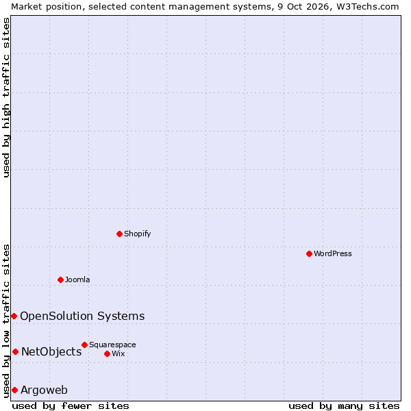 Market position of NetObjects vs. Argoweb vs. OpenSolution Systems