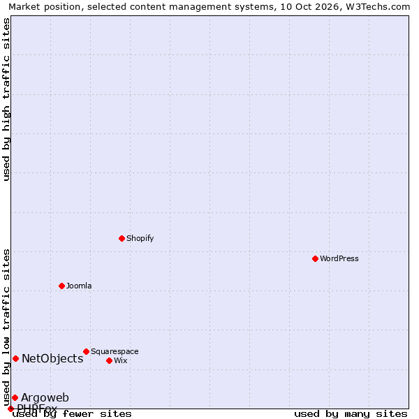 Market position of NetObjects vs. Argoweb vs. PHPFox