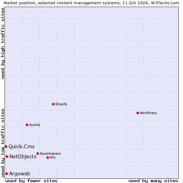 Market position of NetObjects vs. Argoweb vs. Quick.Cms