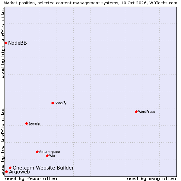 Market position of One.com Website Builder vs. Argoweb vs. NodeBB