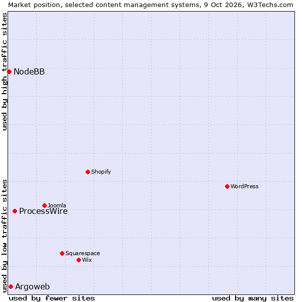 Market position of ProcessWire vs. Argoweb vs. NodeBB