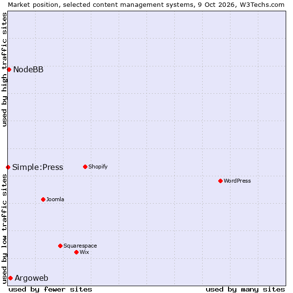 Market position of Argoweb vs. NodeBB vs. Simple:Press