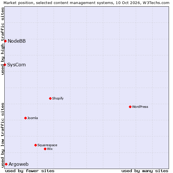Market position of Argoweb vs. NodeBB vs. SysCom